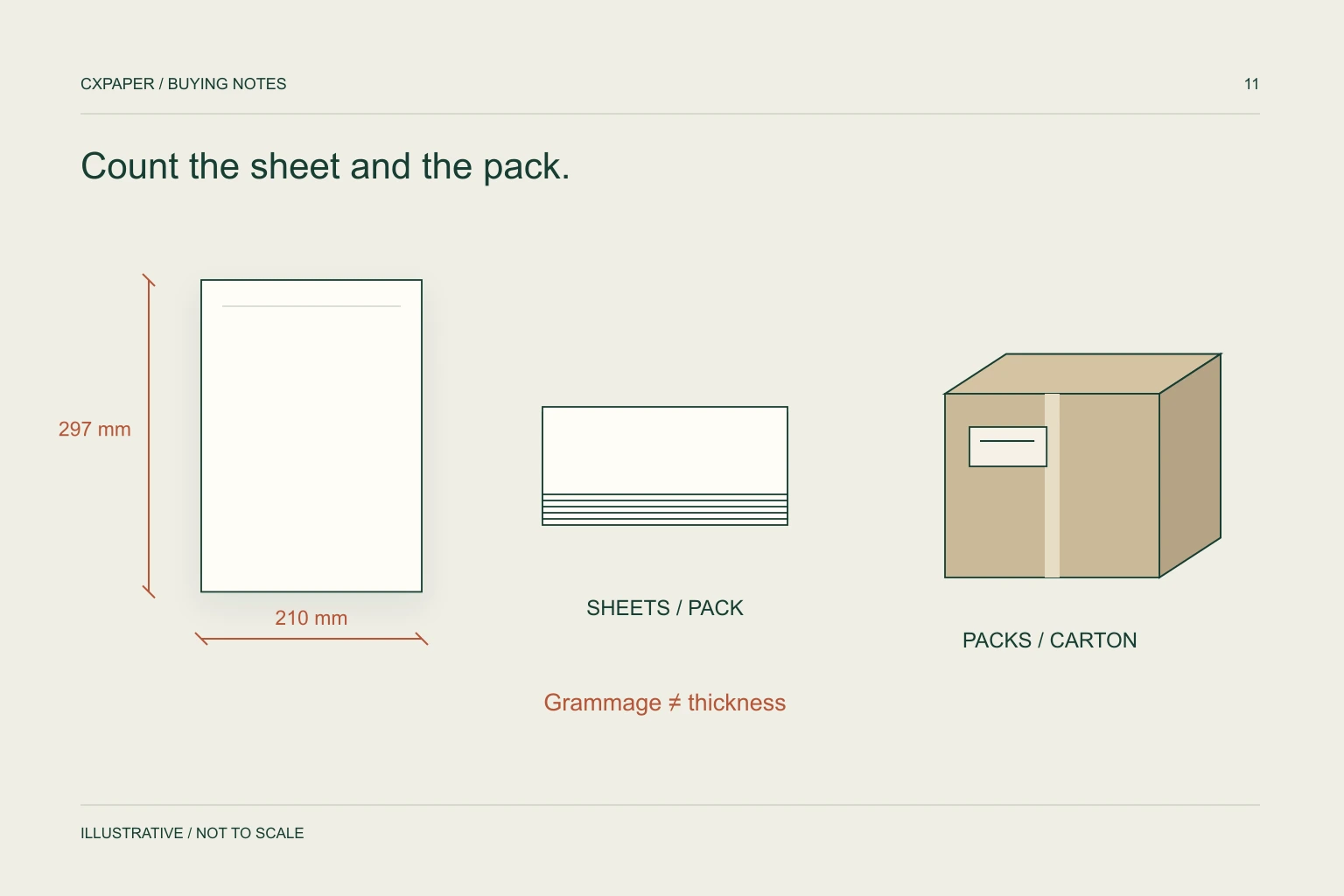 Technical illustration of an A4 sheet, a stack and an outer carton with separate sheet and packing counts