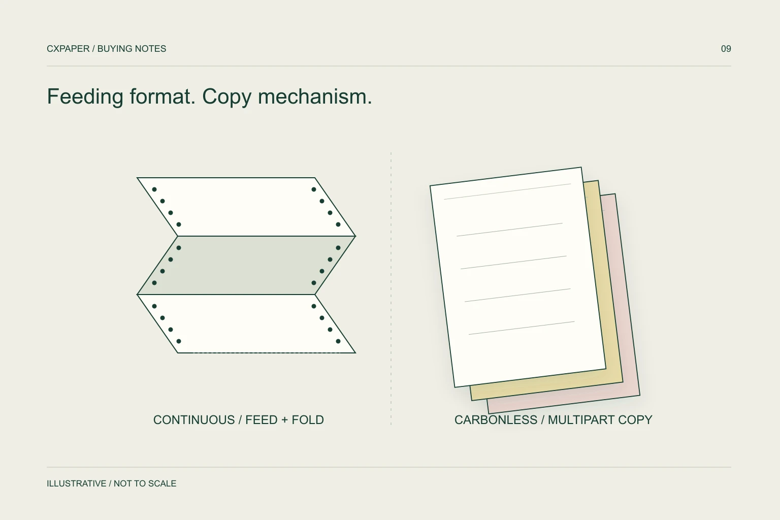 Technical illustration distinguishing tractor-fed fanfold paper from a separate set of coloured multipart sheets