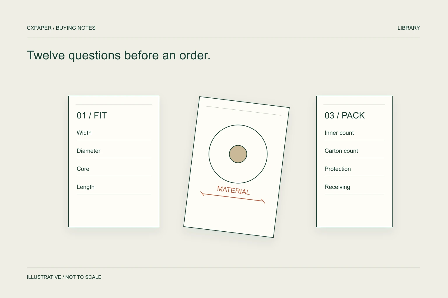 Technical illustration of an organised buying library with paper dimensions, label construction and packing diagrams