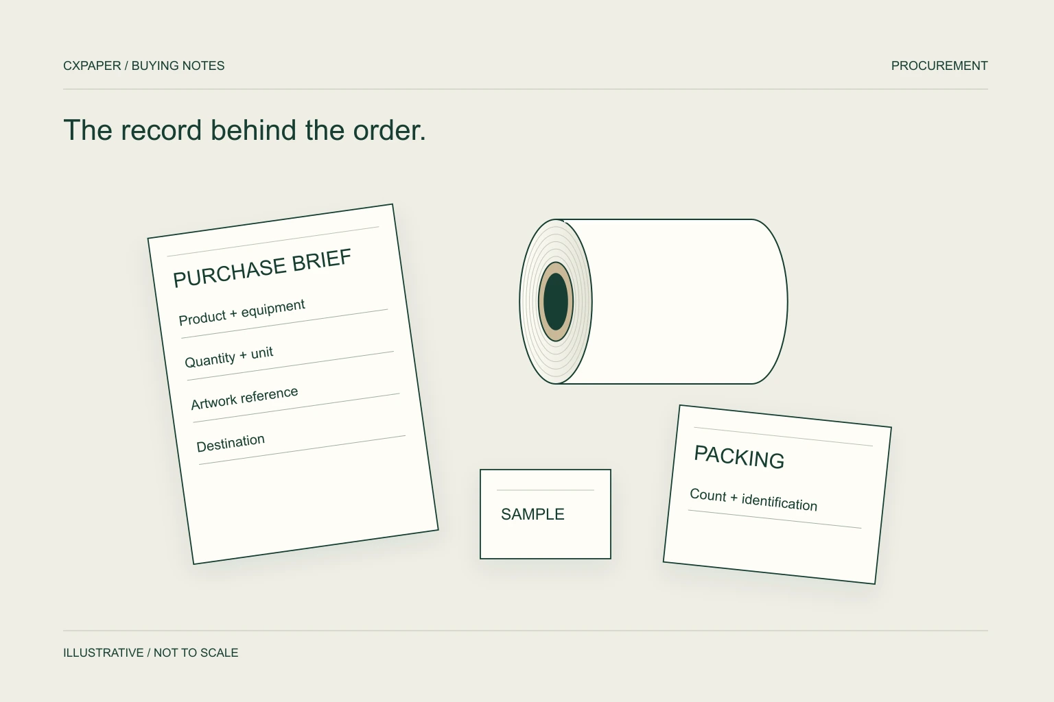 Technical illustration of a purchasing desk with an order brief, a retained sample and packing records