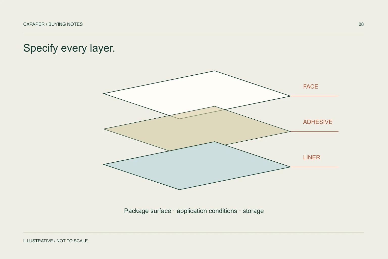 Exploded technical illustration separating a label face, adhesive and release liner