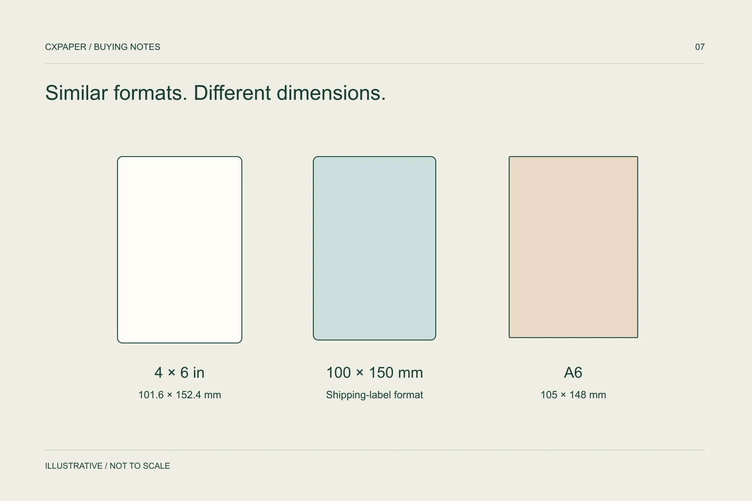 Proportional outlines comparing a 4 by 6 inch label, a 100 by 150 millimetre label and an A6 sheet