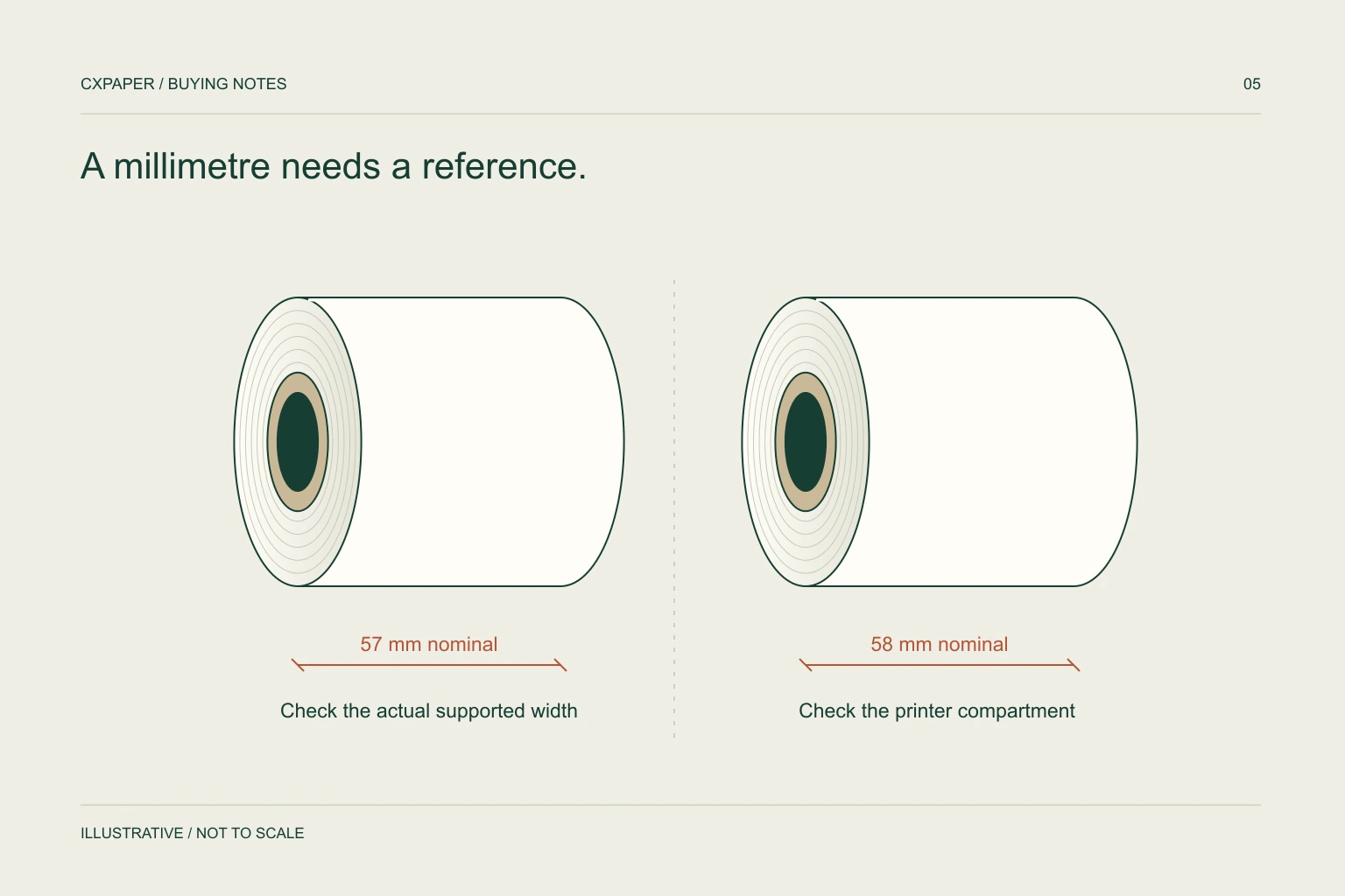 Technical illustration comparing nominal 57 millimetre and 58 millimetre paper widths; actual printer limits must be checked