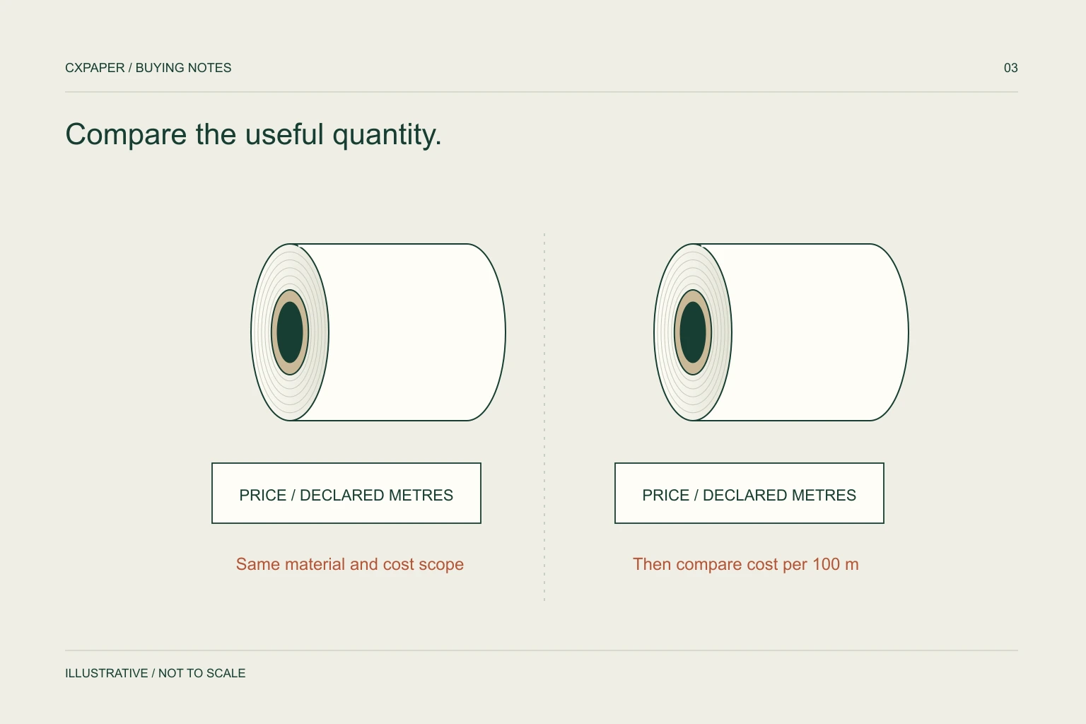 Technical illustration comparing quoted roll price against declared paper length