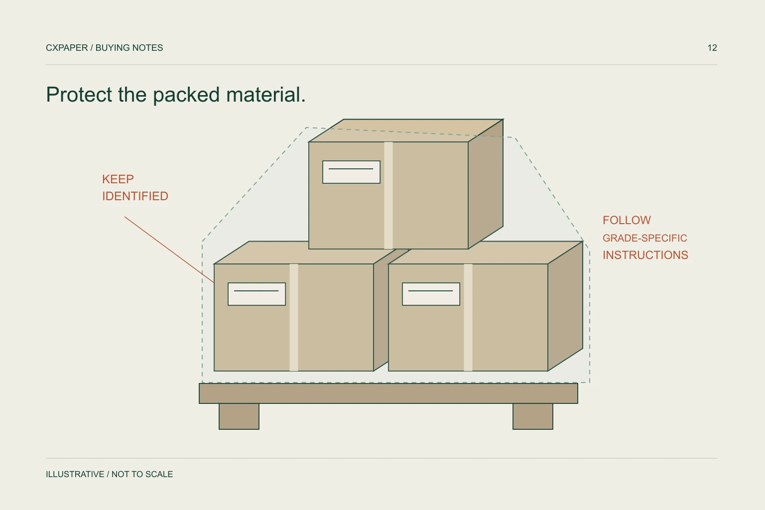 Technical illustration of closed paper cartons on a pallet with intact protective packing and separate handling instructions