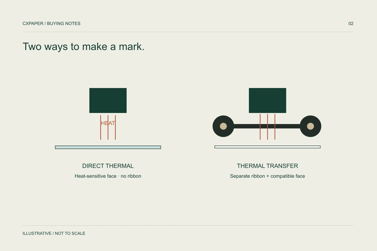 Technical illustration comparing a thermal printhead acting directly on paper with a printhead using a separate transfer ribbon
