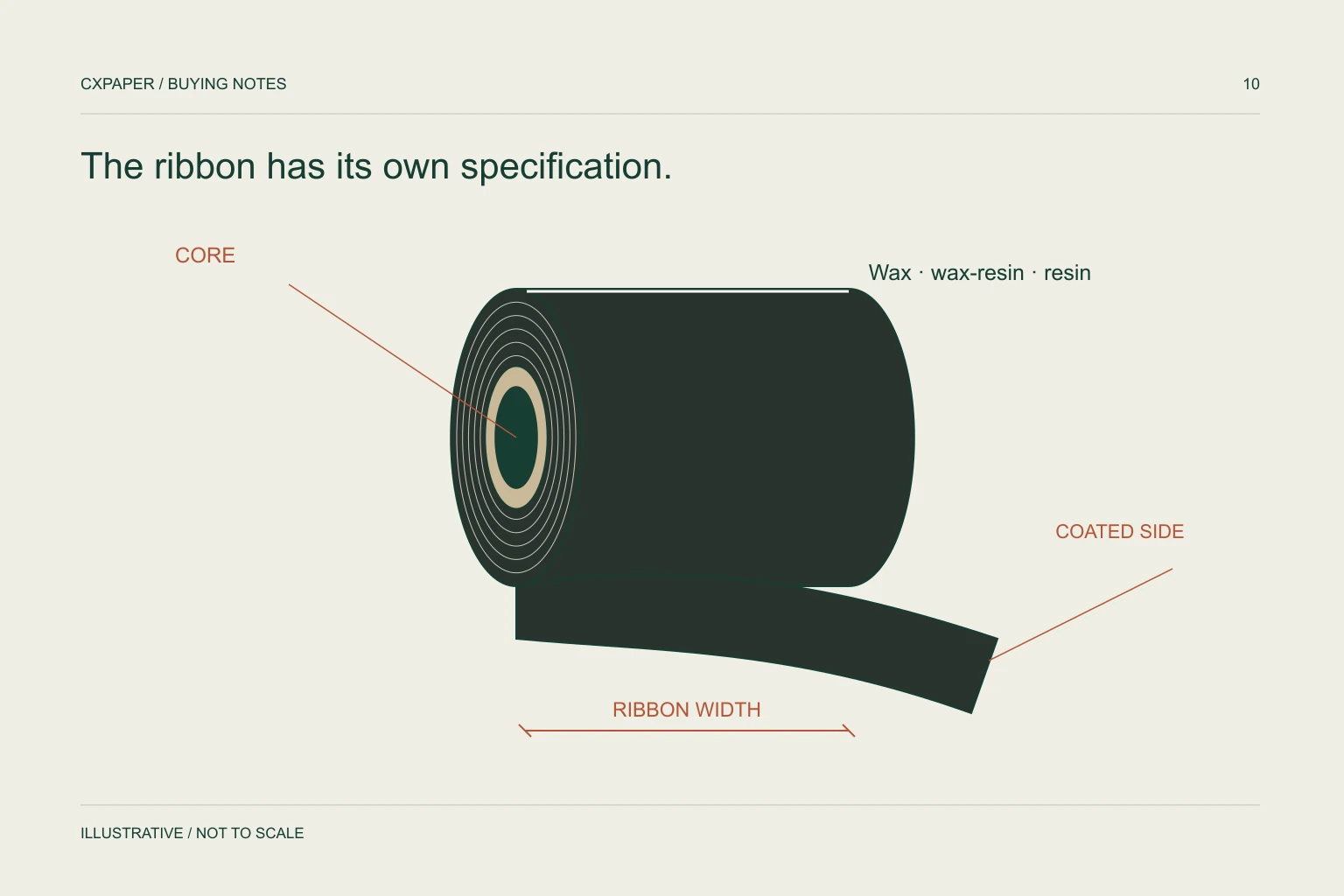 Technical illustration of a black thermal-transfer ribbon roll, its paper core, web width and coated-side orientation