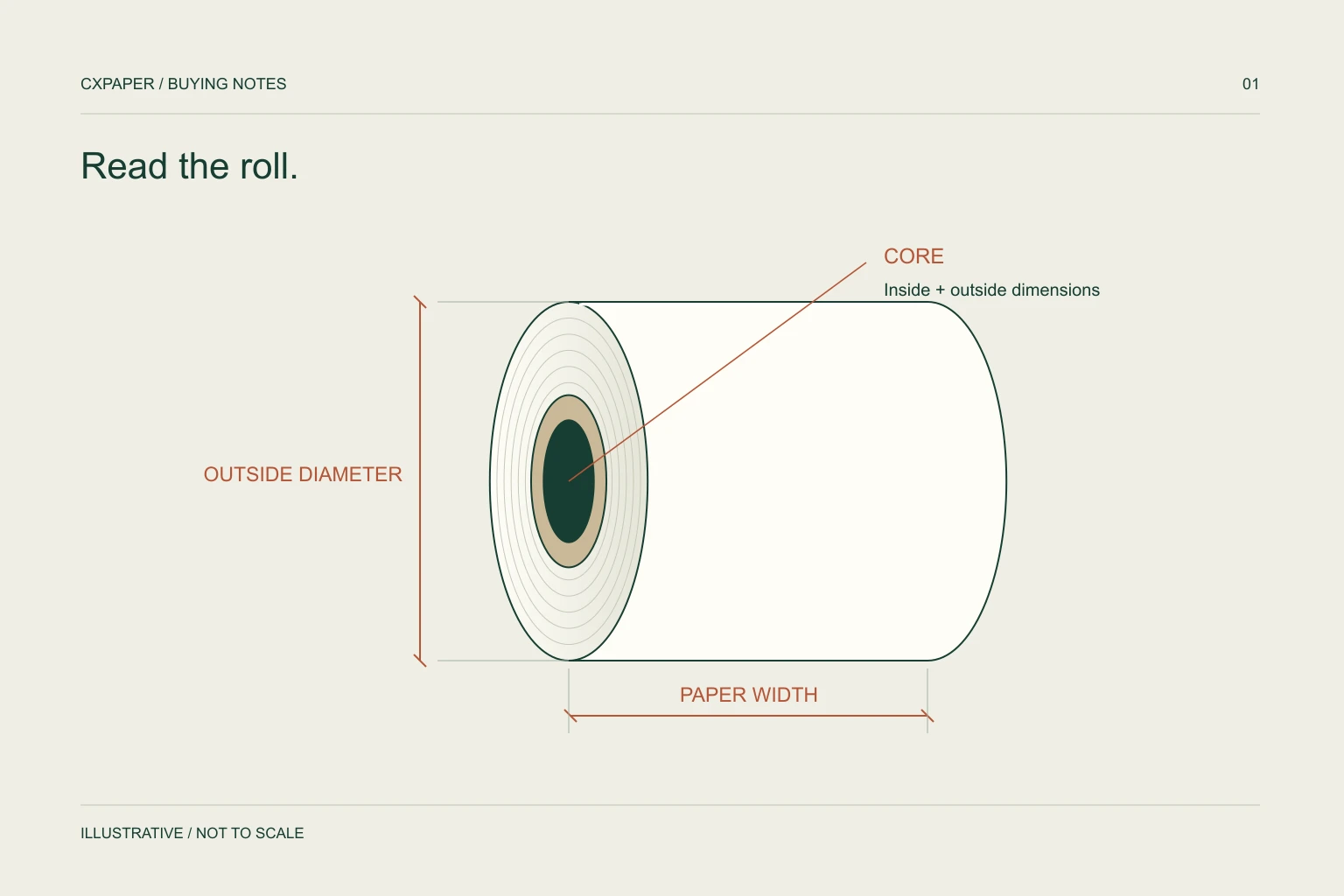 Technical illustration of a paper roll with width, outside diameter and core dimensions marked