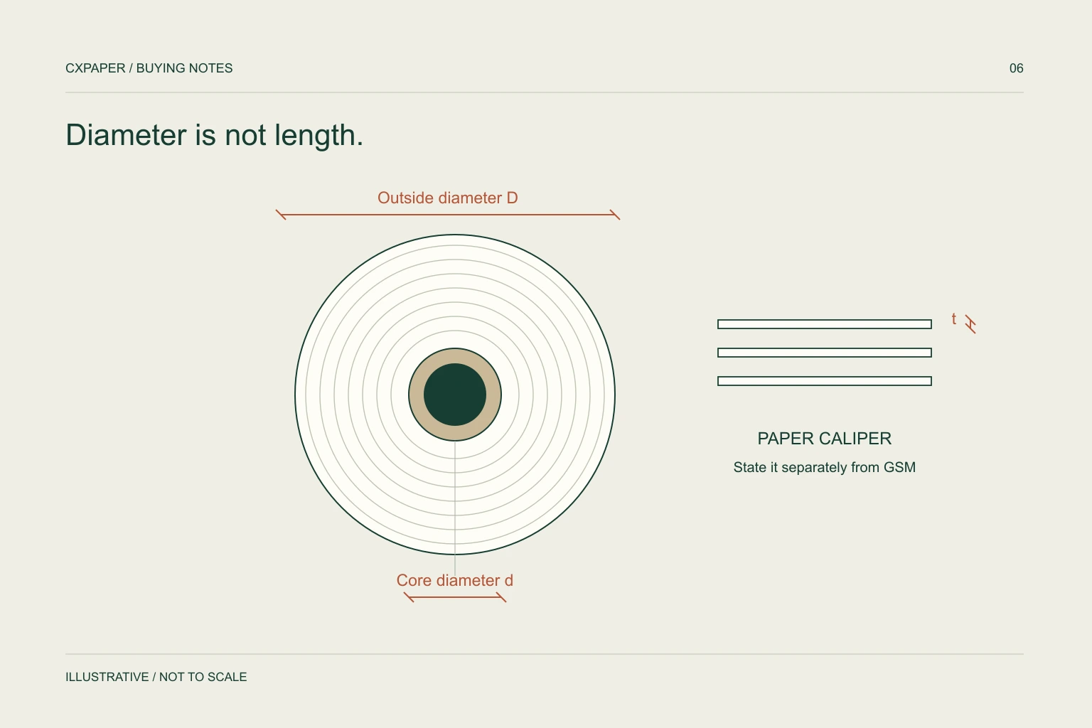 Technical illustration showing roll outside diameter, core diameter and paper thickness as separate inputs to a length estimate